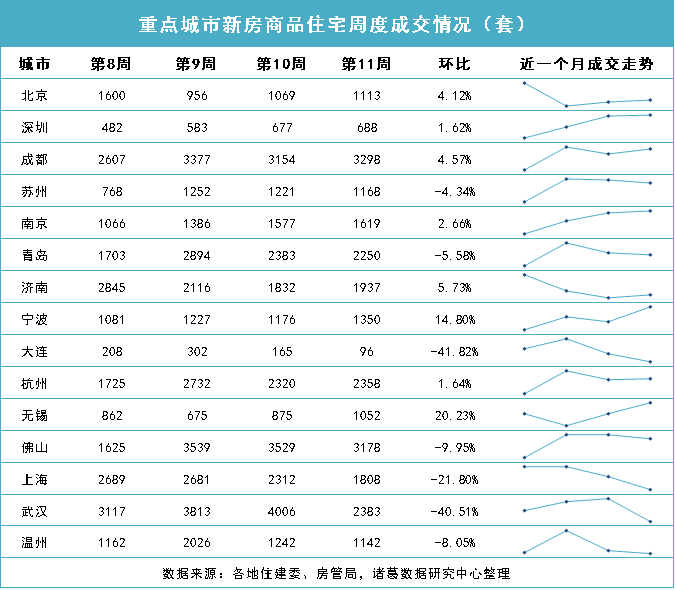 诸葛找房：重点城市二手房成交再创新高 无锡新房升幅超20% 苏州二手房涨27%_中国网地产